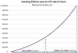 Check spelling or type a new query. Saving Your First 300k Takes Roughly The Same Amount Of Time As Saving The Next 700k Four Pillar Freedom