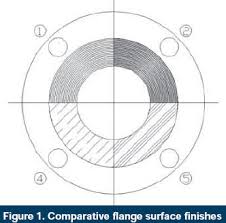 What Is The Impact Of Flange Finish On Gasket Performance