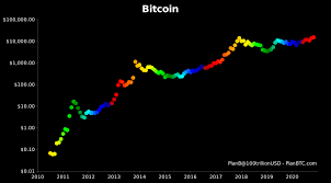 It compared attitudes toward bitcoin from 2017, during the bubble, to attitudes today. S2f Creator Has No Doubt Bitcoin Will Hit 100k By December 2021