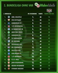 2 fur spvgg greuther furth. Wahretabelle De Die Wahre Tabelle Der Fussball Bundesliga Home Facebook