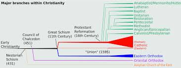 template talk christian denomination tree wikiwand