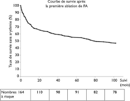 Learn how ablation therapy is a reasonable option for some people with atrial fibrillation, but the complications must be carefully considered. Suivi A Tres Long Terme Apres Ablation Par Radiofrequence De La Fibrillation Auriculaire Experience A Geneve