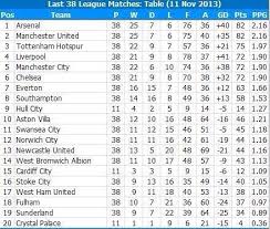 Arsenal football club highbury house 75 drayton park london, n5 1bu. The Premier League Table Over The Last 38 Games Balls Ie