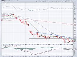 How To Trade Activision Stock If It Hits New Lows Nasdaq