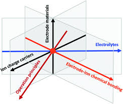 A Paradigm Of Storage Batteries Energy Environmental