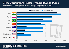 Chart Bric Consumers Prefer Prepaid Mobile Plans Statista