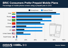 chart bric consumers prefer prepaid mobile plans statista