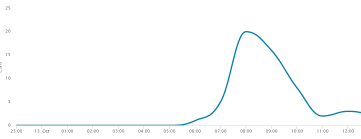 How To Use Javascript Epoch Time Directly In Google Charts