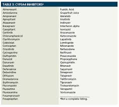 Drug Interactions With Cyp3a4 An Update