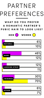 Awesome pubics hairstyles for women and men. Stylingpubichair Tumblr Blog With Posts Tumbral Com
