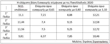 Στους υποψηφίους προτείνεται να εκτυπώσουν ή/και να αποθηκεύσουν στον υπολογιστή τους το οριστικοποιημένο μηχανογραφικό, ώστε ανά πάσα στιγμή να μπορούν να δουν τις. Panellhnies 2021 Ti Allazei Fetos Stis Baseis Analytika Paradeigmata