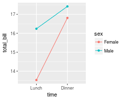 Bar And Line Graphs Ggplot2