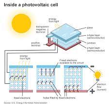 Solar panel photovoltaic cell images. Photovoltaics And Electricity U S Energy Information Administration Eia