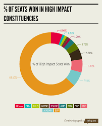 Social Media And Elections 2014 The Indian Election Blog