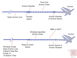 Anchor Lines Custom Color Ropes Denver Rope