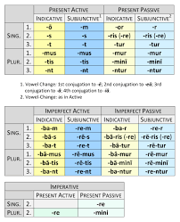 In english, this is often expressed with the present progressive tense (pp) conjugation of the verb to go, followed by the infinitive form of the verb. Verb Endings Dickinson College Commentaries