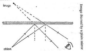 Three Characteristics Of The Image Fonned In A Plane Mirror In 2020 Image Form By Plane Job Letter