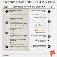 Base de datos políticos de las américas. Elecciones De 2000 Una Advertencia Para El Pri En 2018
