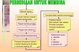 Semakin meluas dan aktif penekanan majikan terhadap keselamatan di tapak pembinaan, maka semakin banyak dan mudah perlaksanaan. Nota Asas Kelas Belajar Autocad Dan 3ds Max Cara Mudah Facebook