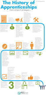 Pin By Management Class Ltd On Infographs Apprenticeship Infographic History