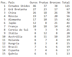 A primeira participação brasileira no quadro de medalhas ocorreu em stoke mandeville/ 1984 com a conquista de uma medalha de ouro, cinco de prata e uma de bronze. Paraolimpiadas 2016 Quadro De Medalhas