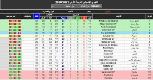 Laliga santander)‏ لأسباب متعلقة بالرعاية، هو الموسم الـ90 منذ إنشاء الدوري. ØªØ±ØªÙŠØ¨ Ø§Ù„Ø¯ÙˆØ±ÙŠ Ø§Ù„Ø§Ø³Ø¨Ø§Ù†ÙŠ Ø±ÙŠØ§Ù„ Ù…Ø¯Ø±ÙŠØ¯ ÙŠØ·Ø§Ø±Ø¯ Ø§ØªÙ„ØªÙŠÙƒÙˆ Ø¹Ù„Ù‰ Ø§Ù„ØµØ¯Ø§Ø±Ø© Ùˆ Ø¨Ø±Ø´Ù„ÙˆÙ†Ø© ÙŠÙ†Ø§Ø¶Ù„ Ø§Ù„ÙŠÙˆÙ… Ø§Ù„Ø³Ø§Ø¨Ø¹