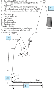 4.6 out of 5 stars 4,061. Passage Of The Needle Thread Through The Sewing Machine Download Scientific Diagram