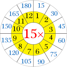 Multiplication Table Of 15 Repeated Addition By 15s 15