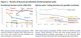 Results Of Russian Presidential Elections Opinion Polls European Parliamentary Research Service Blog