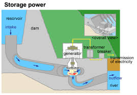 Various Methods Of Generating Electricity Rite Systems Analysis Group