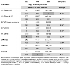 For dna, it could be a buccal (cheek). Comparison And Optimization Of Ancient Dna Extraction Biotechniques