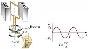 This course it's designed for teaching you how to dynamo on autodesk revit 2020. Electric Generators Physics