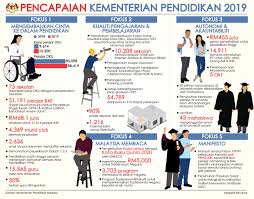 Senarai penuh menteri kabinet kerajaan ph 2018 malaysia kini 2 0 adil bebas kontroversi. Pencapaian Kementerian Pendidikan 2019 Pejabat Perdana Menteri Malaysia