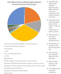 national boards of pharmacy finds only 4 2 of online