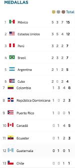 En vivo tabla de países ganadores lunes , 02.08.2021 / 22:05 hoy Mexico Lidera El Medallero De Los Juegos Panamericanos 2019 Van 15 Medallas
