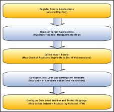 Oracle Financials Cloud Implementing Financials