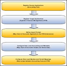 oracle financials cloud implementing financials