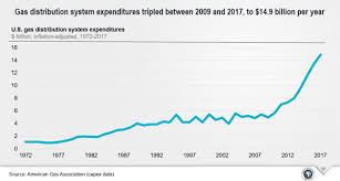 Road trips), so increased demand for gas plus added costs for refiners add up to higher prices at the pump. A New Approach To America S Rapidly Aging Gas Infrastructure Rmi
