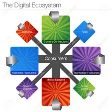 An Image Of A Digital Ecosystem Chart