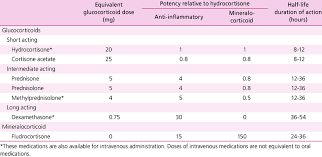 Corticosteroid Comparison Chart Download Scientific Diagram