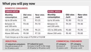 What Is The Cost Per Unit Of Electricity In Karnataka Quora