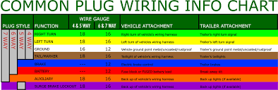 This car is designed not just to travel 1 place to another but also to carry heavy loads. What Are The Most Common Trailer Plugs