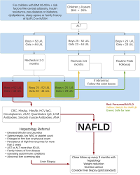 Advances In The Epidemiology Diagnosis And Management Of Pediatric Fatty Liver Disease Clinical Therapeutics