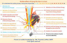 Bun Hairstyles And Their Spiritual Benefits Ssrf English Bun Hairstyles Spirituality Spirituality Energy