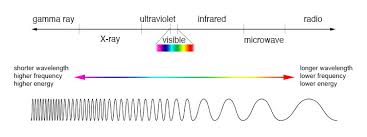 Electromagnetic Spectrum Introduction