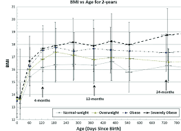 Bmi Growth Patterns For All Weight Cohorts When Male And