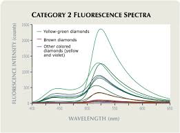 figure 5 from fluorescence spectra of colored diamonds using