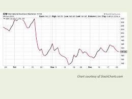 How To Read The Stock Chart Stock Charts There Are Several