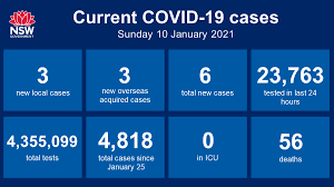 New south wales has recorded 30 new cases of coronavirus, with 28 linked to the northern beaches outbreak and to under investigation.today premier gladys. Nsw Health On Twitter Nsw Recorded Three New Locally Acquired Cases Of Covid 19 In The 24 Hours To 8pm Last Night Three Cases Were Also Recorded In Returned Travellers Bringing The Total