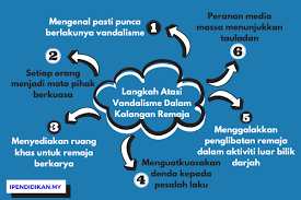 Surat rasmi aduan tentang kerosakan kemudahan awam. Langkah Langkah Mengatasi Vandalisme Dalam Kalangan Remaja